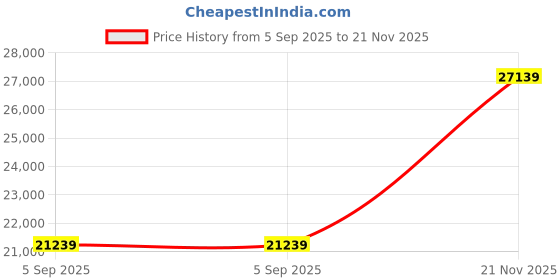 industrybuying.com ITT CANNON CIRCULAR, SIZE 28, 37 WAY SKT, CA3106F28-21S itt cannon Price History Graph from 5 Sep 2025 to 21 Nov 2025