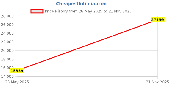 industrybuying.com ITT CANNON CIRCULAR, SIZE 28, 37WAYS, PIN, CA06R28-21PA95F80 itt cannon Price History Graph from 28 May 2025 to 21 Nov 2025