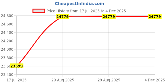 industrybuying.com ITT CANNON CIRCULAR, SIZE 28, 37WAYS, PIN, CA3101E28-21P itt cannon Price History Graph from 17 Jul 2025 to 3 Dec 2025