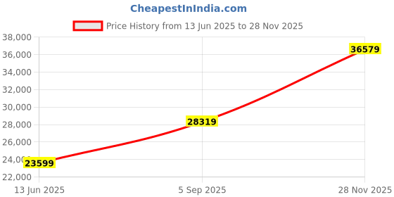 industrybuying.com ITT CANNON CIRCULAR, SIZE 28, 37WAYS, PIN, CA3101E28-21PF80 itt cannon Price History Graph from 13 Jun 2025 to 28 Nov 2025