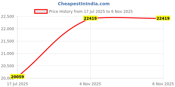 industrybuying.com ITT CANNON CIRCULAR, SIZE 28, 37WAYS, SKT, CA06R28-21SW itt cannon Price History Graph from 17 Jul 2025 to 6 Nov 2025
