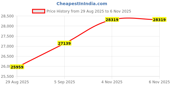 industrybuying.com ITT CANNON CIRCULAR, SIZE 28, 37WAYS, SKT, CA3100E28-21SF80 itt cannon Price History Graph from 29 Aug 2025 to 6 Nov 2025