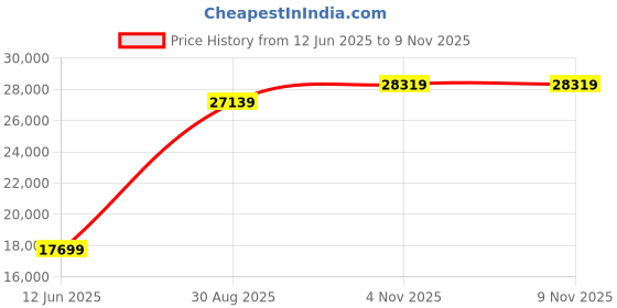 industrybuying.com ITT CANNON CIRCULAR, SIZE 28, 37WAYS, SKT, CA3100F28-21SF80 itt cannon Price History Graph from 12 Jun 2025 to 7 Nov 2025