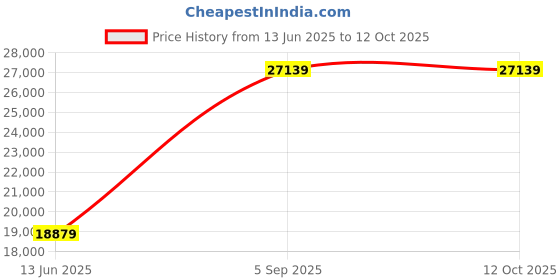 industrybuying.com ITT CANNON CIRCULAR, SIZE 28, 37WAYS, SKT, CA3100F28-21SWF80 itt cannon Price History Graph from 13 Jun 2025 to 11 Oct 2025