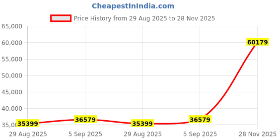 industrybuying.com ITT CANNON CIRCULAR, SIZE 28, 37WAYS, SKT, CA3101F28-21SXF80 itt cannon Price History Graph from 29 Aug 2025 to 28 Nov 2025