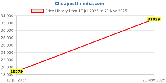 industrybuying.com ITT CANNON CIRCULAR, SIZE 28, 37WAYS, SKT, CA3106E28-21SWF80A176F187 itt cannon Price History Graph from 17 Jul 2025 to 21 Nov 2025