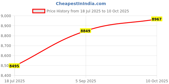 industrybuying.com ITT CANNON CIRCULAR, SIZE 28, 37WAYS, SKT (L/C), CA3100E28-21SF0F85 itt cannon Price History Graph from 18 Jul 2025 to 10 Oct 2025