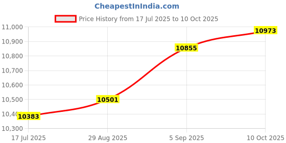 industrybuying.com ITT CANNON CIRCULAR, SIZE 28, 37WAYS, SKT (L/C), CA3106E28-21SF0 itt cannon Price History Graph from 17 Jul 2025 to 10 Oct 2025