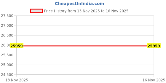 industrybuying.com ITT CANNON CIRCULAR, SIZE 28, 43WAYS, SKT, CA3106F28-A51SF80 itt cannon Price History Graph from 13 Nov 2025 to 16 Nov 2025