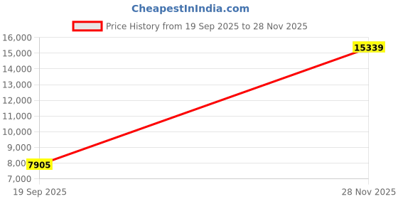 industrybuying.com ITT CANNON CIRCULAR, SIZE 32, 2WAYS, PIN, CA3102E32-5PB109 itt cannon Price History Graph from 19 Sep 2025 to 28 Nov 2025
