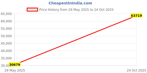 industrybuying.com ITT CANNON CIRCULAR, SIZE 36, 4WAYS, PIN, CA3102A36-5P-RES itt cannon Price History Graph from 29 May 2025 to 24 Oct 2025