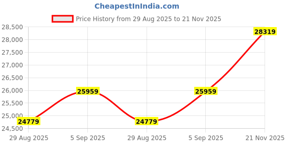 industrybuying.com ITT CANNON CIRCULAR, SIZE 36, 4WAYS, PIN, CA3102R36-5PF80 itt cannon Price History Graph from 29 Aug 2025 to 21 Nov 2025