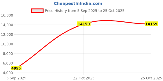 industrybuying.com ITT CANNON CIRCULAR, SIZE 8, 2 WAY PIN, KPT07E8-2PF42 itt cannon Price History Graph from 5 Sep 2025 to 25 Oct 2025