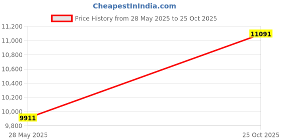 industrybuying.com ITT CANNON CONNECTOR, CIRC, 12-3, 3WAY, SIZE 12, KPT06F12-3SA206 itt cannon Price History Graph from 28 May 2025 to 25 Oct 2025