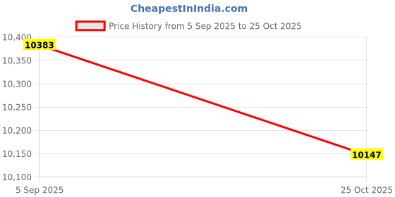 industrybuying.com ITT CANNON CONNECTOR, CIRC, 16-8, 8WAY, SIZE 16, KPSE06A16-8PY itt cannon Price History Graph from 5 Sep 2025 to 25 Oct 2025
