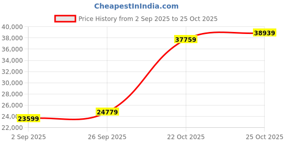 industrybuying.com ITT CANNON CONNECTOR, CIRC, 16-8, 8WAY, SIZE 16, KPSE08B16-8P itt cannon Price History Graph from 2 Sep 2025 to 24 Oct 2025