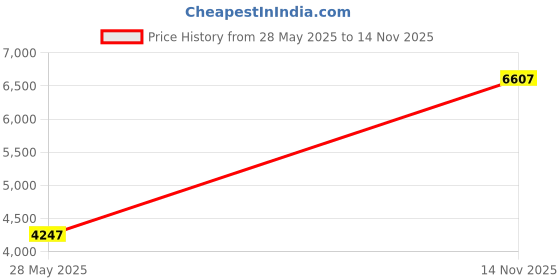 industrybuying.com ITT CANNON CONNECTOR, CIRC, 22-2, 3WAY, SIZE 22, MS3102R22-2PY itt cannon Price History Graph from 28 May 2025 to 14 Nov 2025