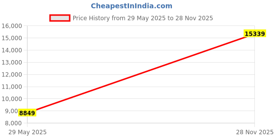 industrybuying.com ITT CANNON CONNECTOR, CIRCULAR, 16S-1, 7WAY, MS3101E16S-1SW itt cannon Price History Graph from 29 May 2025 to 28 Nov 2025