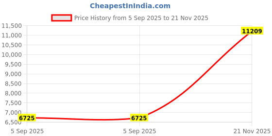 industrybuying.com ITT CANNON CONNECTOR, CIRCULAR, 16S-1, 7WAY, MS3106E16S-1SW itt cannon Price History Graph from 5 Sep 2025 to 21 Nov 2025