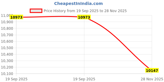 industrybuying.com ITT CANNON CONNECTOR, CIRCULAR, 16S-8, 5WAY, MS3101E16S-8SF187 itt cannon Price History Graph from 19 Sep 2025 to 28 Nov 2025