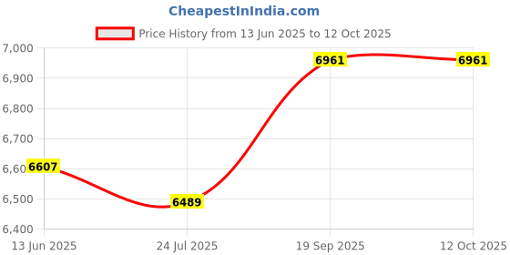 industrybuying.com ITT CANNON CONNECTOR, CIRCULAR, 16S-8, 5WAY, MS3106E16S-8S itt cannon Price History Graph from 13 Jun 2025 to 12 Oct 2025