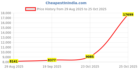 industrybuying.com ITT CANNON CONNECTOR, CIRCULAR, 16S-8, 5WAY, MS3106F16S-8S itt cannon Price History Graph from 29 Aug 2025 to 25 Oct 2025