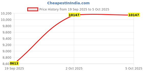 industrybuying.com ITT CANNON CONNECTOR, CIRCULAR, 16S-8, 5WAY, MS3106F16S-8SF187 itt cannon Price History Graph from 19 Sep 2025 to 5 Oct 2025