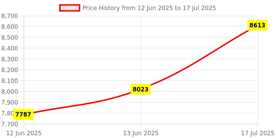 industrybuying.com ITT CANNON CONNECTOR, CIRCULAR, 3WAY, SIZE 16, MS3106F16-10P itt cannon Price History Graph from 12 Jun 2025 to 17 Jul 2025