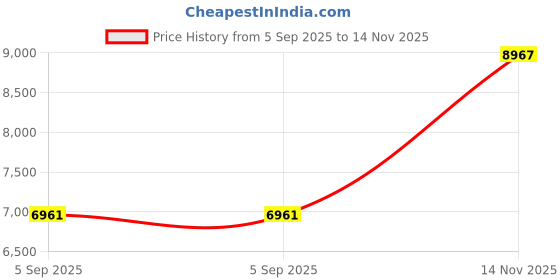industrybuying.com ITT CANNON CONNECTOR, CIRCULAR, SIZE 12, 10WAY, KPSE00A12-10S itt cannon Price History Graph from 5 Sep 2025 to 14 Nov 2025