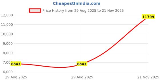 industrybuying.com ITT CANNON CONNECTOR, CIRCULAR, SIZE 12, 10WAY, KPSE01F12-10P itt cannon Price History Graph from 29 Aug 2025 to 21 Nov 2025