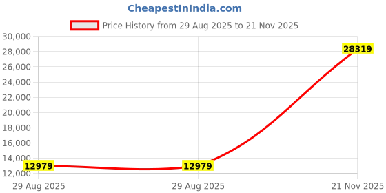 industrybuying.com ITT CANNON CONNECTOR, CIRCULAR, SIZE 12, 10WAY, KPT00J12-10S itt cannon Price History Graph from 29 Aug 2025 to 21 Nov 2025