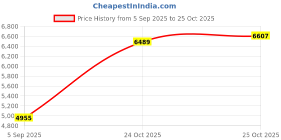 industrybuying.com ITT CANNON CONNECTOR, CIRCULAR, SIZE 12, 3WAY, KPSE00E12-3P itt cannon Price History Graph from 5 Sep 2025 to 25 Oct 2025