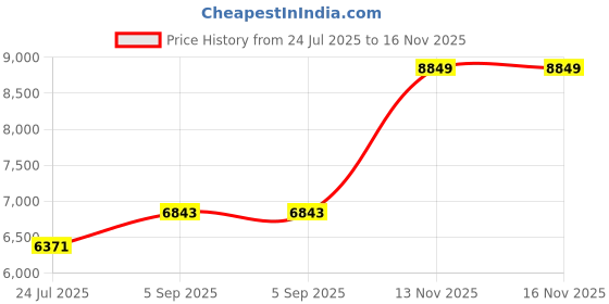 industrybuying.com ITT CANNON CONNECTOR, CIRCULAR, SIZE 12, 3WAY, KPT00A12-3S itt cannon Price History Graph from 24 Jul 2025 to 16 Nov 2025