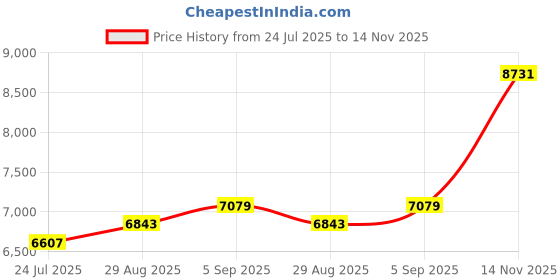 industrybuying.com ITT CANNON CONNECTOR, CIRCULAR, SIZE 12, 3WAY, KPT01A12-3S itt cannon Price History Graph from 24 Jul 2025 to 14 Nov 2025
