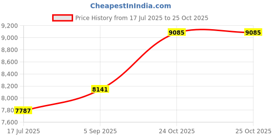 industrybuying.com ITT CANNON CONNECTOR, CIRCULAR, SIZE 12, 3WAY, KPT06A12-3S itt cannon Price History Graph from 17 Jul 2025 to 25 Oct 2025
