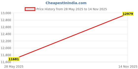 industrybuying.com ITT CANNON CONNECTOR, CIRCULAR, SIZE 12, 8WAY, KPT00J12-8S itt cannon Price History Graph from 28 May 2025 to 14 Nov 2025