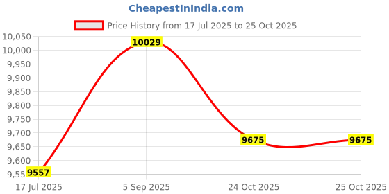 industrybuying.com ITT CANNON CONNECTOR, CIRCULAR, SIZE 14, 18WAY, KPT06A14-18S itt cannon Price History Graph from 17 Jul 2025 to 25 Oct 2025
