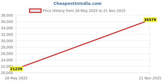 industrybuying.com ITT CANNON CONNECTOR, CIRCULAR, SIZE 14, 18WAY, KPT06J14-18PW itt cannon Price History Graph from 28 May 2025 to 21 Nov 2025