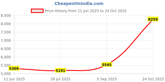 industrybuying.com ITT CANNON CONNECTOR, CIRCULAR, SIZE 14, 5WAY, KPT00F14-5P itt cannon Price History Graph from 11 Jun 2025 to 24 Oct 2025