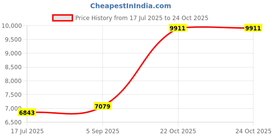 industrybuying.com ITT CANNON CONNECTOR, CIRCULAR, SIZE 14, 5WAY, KPT00F14-5SX itt cannon Price History Graph from 17 Jul 2025 to 24 Oct 2025