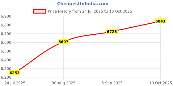 industrybuying.com ITT CANNON CONNECTOR, CIRCULAR, SIZE 14, 5WAY, KPT01F14-5P itt cannon Price History Graph from 24 Jul 2025 to 10 Oct 2025