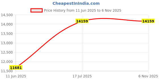 industrybuying.com ITT CANNON CONNECTOR, CIRCULAR, SIZE 18, 11WAY, KPSE06A18-11PZ itt cannon Price History Graph from 11 Jun 2025 to 6 Nov 2025