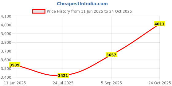industrybuying.com ITT CANNON CONNECTOR, CIRCULAR, SIZE 8, 3WAY, KPT02E8-33S itt cannon Price History Graph from 11 Jun 2025 to 24 Oct 2025