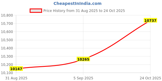 industrybuying.com ITT CANNON CONNECTOR, CIRCULAR, SIZE 8, 4WAY, KPT06J8-4P itt cannon Price History Graph from 31 Aug 2025 to 24 Oct 2025