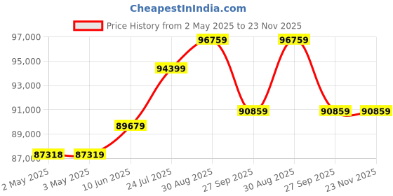 industrybuying.com ITT CANNON Crimp Tools CRIMP TOOL, 16-18AWG, 121586-5237 itt cannon Price History Graph from 2 May 2025 to 22 Nov 2025