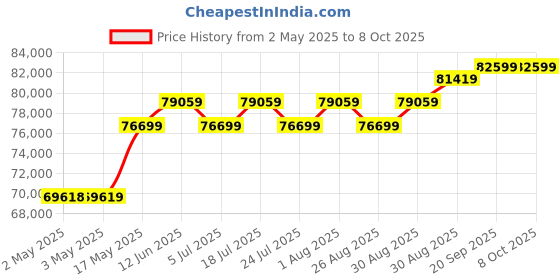 industrybuying.com ITT CANNON Crimp Tools CRIMP TOOL, CHT DLT 18-20 itt cannon Price History Graph from 2 May 2025 to 8 Oct 2025