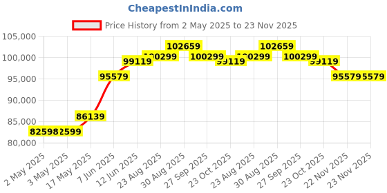industrybuying.com ITT CANNON Crimp Tools CRIMP TOOL, ZIF, 20-26AWG, 112108-0001 itt cannon Price History Graph from 2 May 2025 to 23 Nov 2025