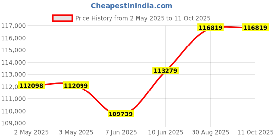 industrybuying.com ITT CANNON Crimp Tools TOOL, HAND CRIMP, 20-26AWG, ZIF CONNECTOR, CHTDLT20-26 itt cannon Price History Graph from 2 May 2025 to 10 Oct 2025