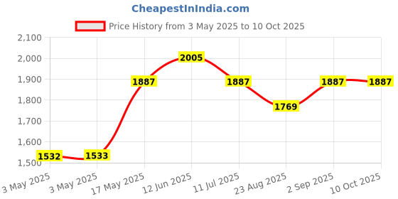 industrybuying.com ITT CANNON D Sub Backshells BACKSHELL, D, METAL, 9WAY, DE24657 itt cannon Price History Graph from 3 May 2025 to 10 Oct 2025