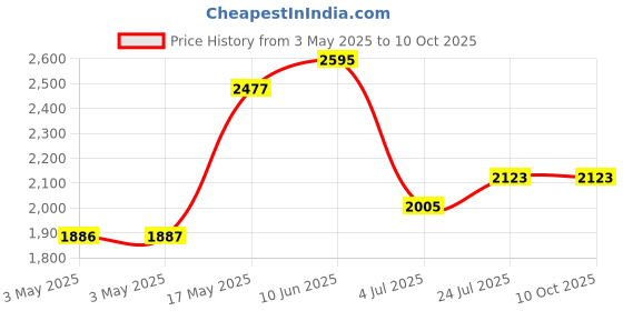 industrybuying.com ITT CANNON D Sub Backshells BACKSHELL, D, METALLISED, 15WAY, DA121073-150 itt cannon Price History Graph from 3 May 2025 to 8 Oct 2025
